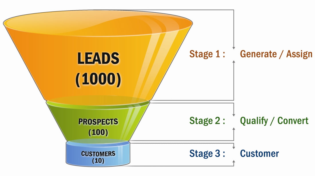 Leads conversion to loyal customers will happen at this numbers 